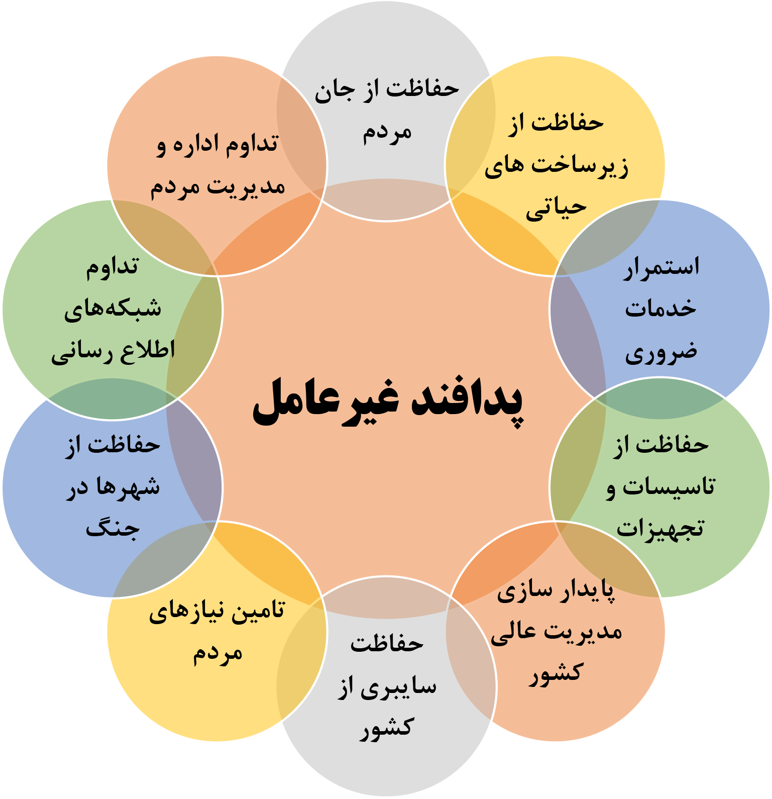 پدافند غیر عامل